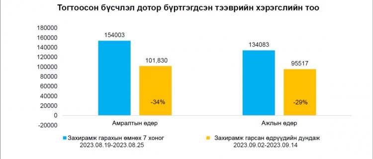 Автомашины дугаарын тэгш, сондгойгоор хөдөлгөөнд оролцуулахад ачаалал 33.5 хувиар буурчээ